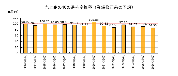業績修正前の売上高の4Q進捗率推移