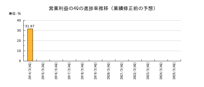 業績修正前の営業利益の4Q進捗率推移