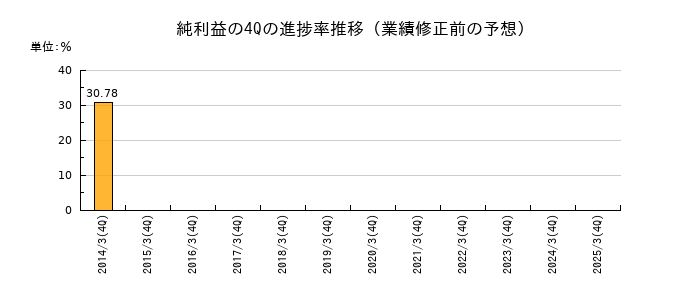 業績修正前の純利益の4Q進捗率推移