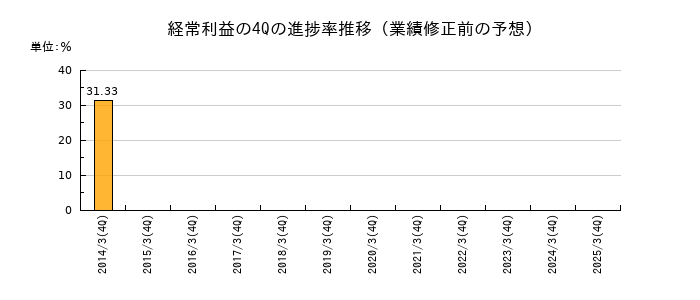 業績修正前の経常利益の4Q進捗率推移