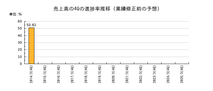 業績修正前の売上高の4Q進捗率推移