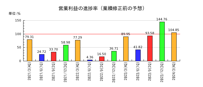 トヨタ紡織の営業利益の進捗率