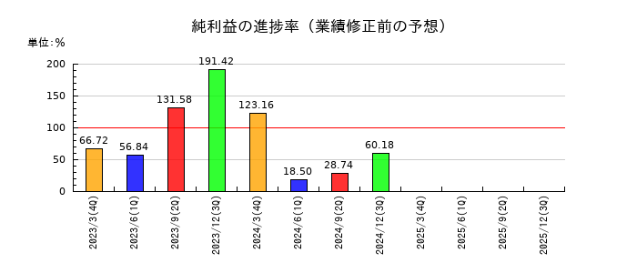 トヨタ紡織の純利益の進捗率