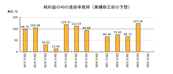 業績修正前の純利益の4Q進捗率推移