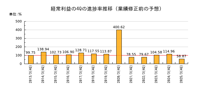 業績修正前の経常利益の4Q進捗率推移