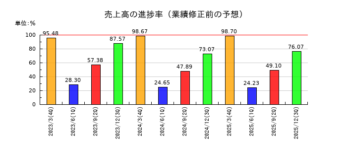 トヨタ紡織の売上高の進捗率