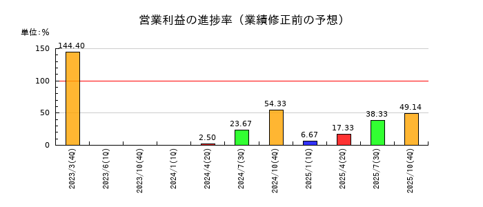 マーチャント・バンカーズの営業利益の進捗率