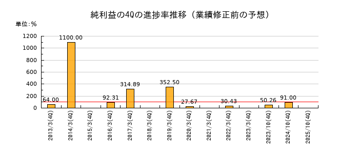 業績修正前の純利益の4Q進捗率推移