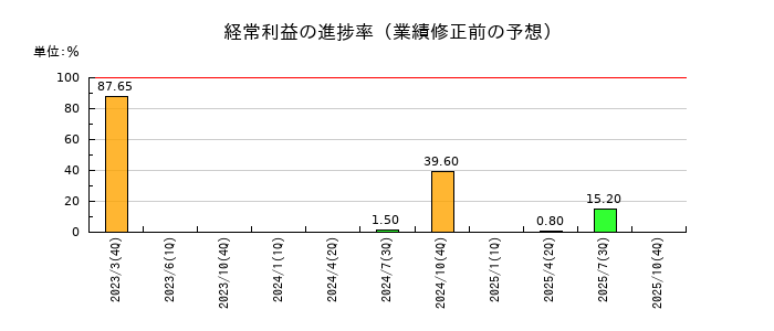 マーチャント・バンカーズの経常利益の進捗率