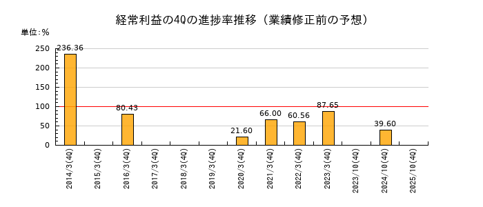 業績修正前の経常利益の4Q進捗率推移