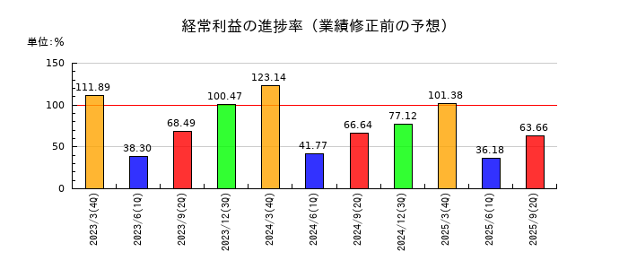 サイボーの経常利益の進捗率