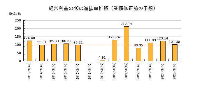 業績修正前の経常利益の4Q進捗率推移