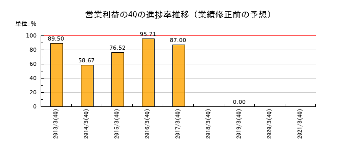 業績修正前の営業利益の4Q進捗率推移