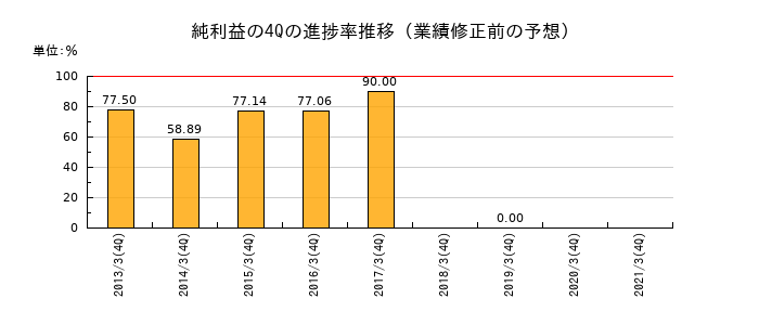 業績修正前の純利益の4Q進捗率推移