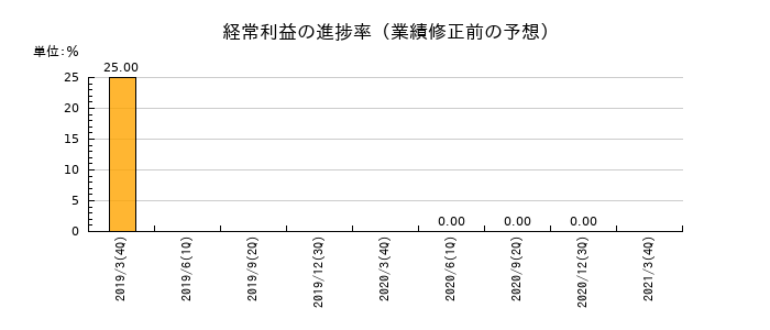 新内外綿の経常利益の進捗率