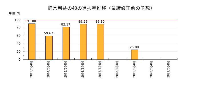 業績修正前の経常利益の4Q進捗率推移