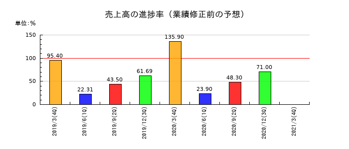 新内外綿の売上高の進捗率