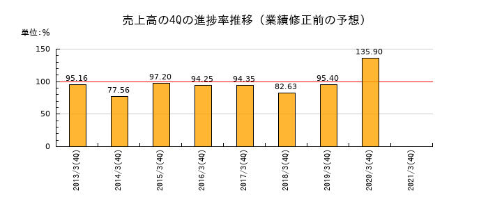 業績修正前の売上高の4Q進捗率推移