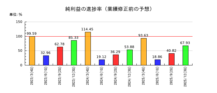 マクニカホールディングスの純利益の進捗率