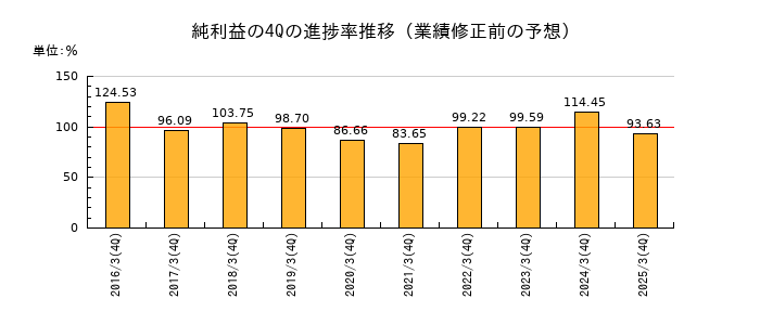 業績修正前の純利益の4Q進捗率推移