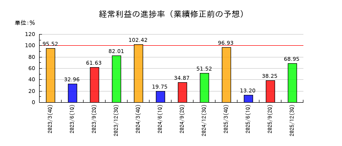 マクニカホールディングスの経常利益の進捗率