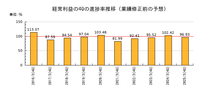 業績修正前の経常利益の4Q進捗率推移