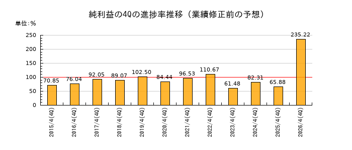 業績修正前の純利益の4Q進捗率推移