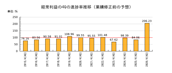 業績修正前の経常利益の4Q進捗率推移