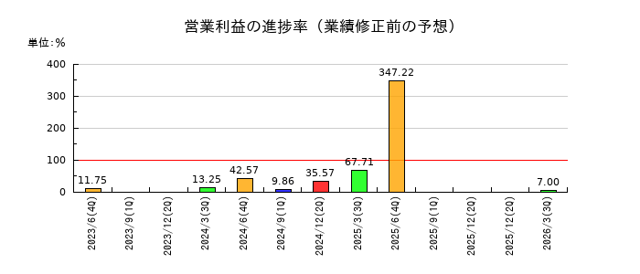 マーケットエンタープライズの営業利益の進捗率