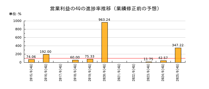 業績修正前の営業利益の4Q進捗率推移