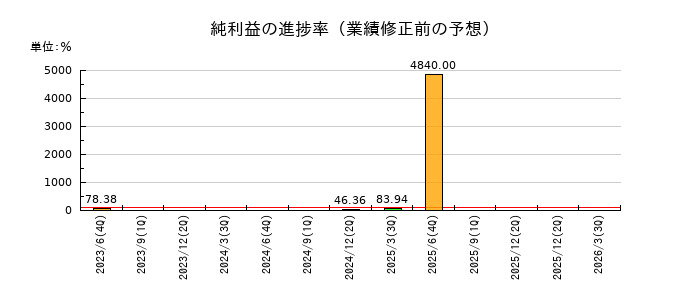 マーケットエンタープライズの純利益の進捗率