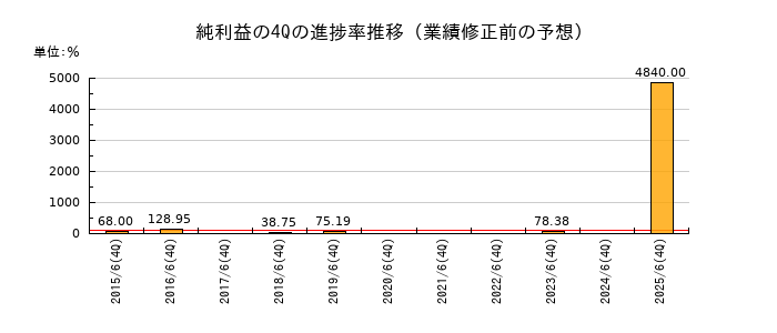 業績修正前の純利益の4Q進捗率推移