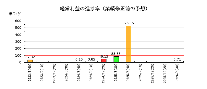 マーケットエンタープライズの経常利益の進捗率