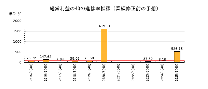 業績修正前の経常利益の4Q進捗率推移