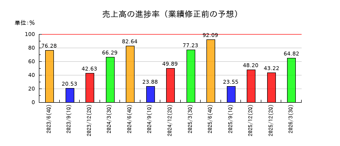 マーケットエンタープライズの売上高の進捗率