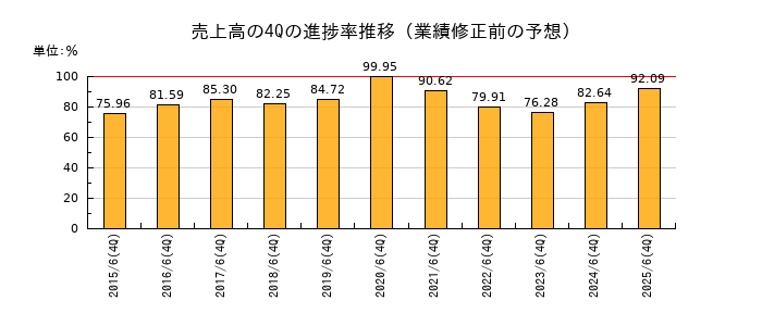 業績修正前の売上高の4Q進捗率推移