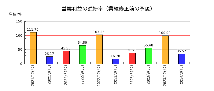 富士山マガジンサービスの営業利益の進捗率