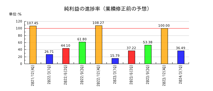 富士山マガジンサービスの純利益の進捗率