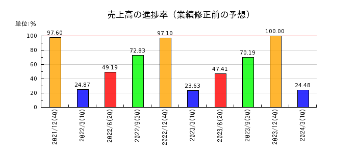 富士山マガジンサービスの売上高の進捗率
