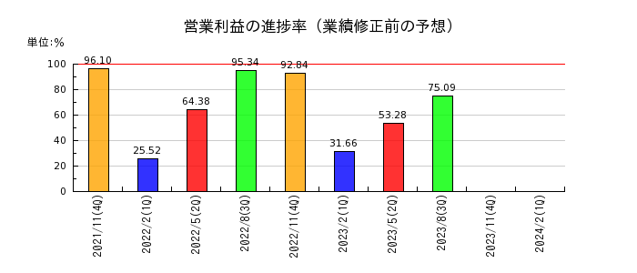 ラクト・ジャパンの営業利益の進捗率
