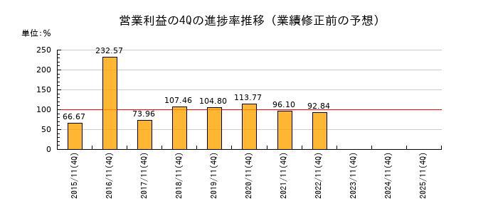 業績修正前の営業利益の4Q進捗率推移