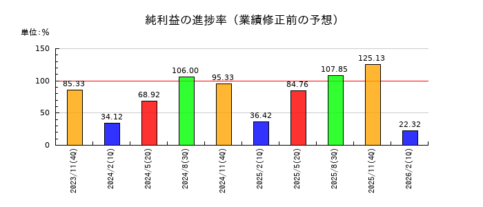 ラクト・ジャパンの純利益の進捗率