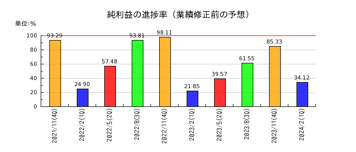 ラクト・ジャパンの純利益の進捗率