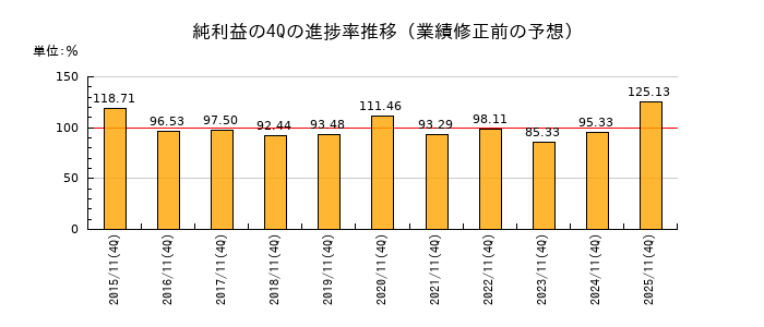 業績修正前の純利益の4Q進捗率推移
