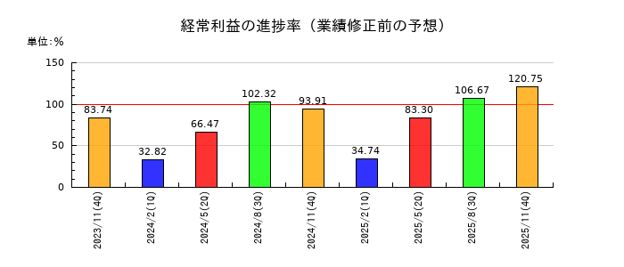 ラクト・ジャパンの経常利益の進捗率
