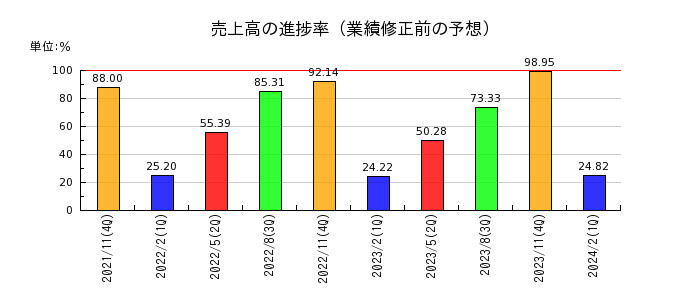 ラクト・ジャパンの売上高の進捗率