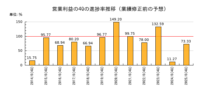 業績修正前の営業利益の4Q進捗率推移