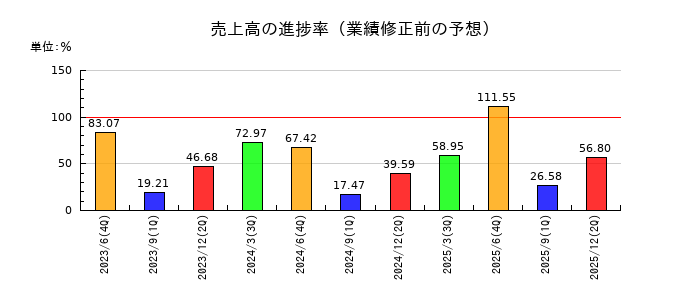 ＢＲＵＮＯの売上高の進捗率