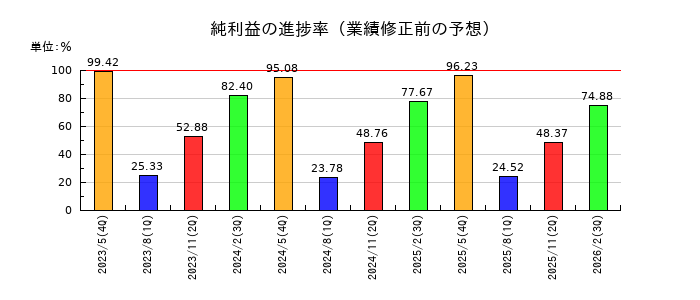 クリエイトSDホールディングスの純利益の進捗率