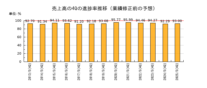 業績修正前の売上高の4Q進捗率推移